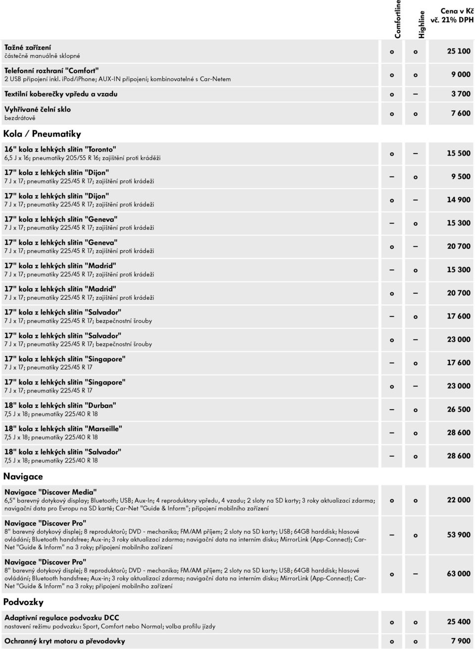 slitin "Toronto" 6,5 J x 16; pneumatiky 205/55 R 16; zajištění proti kráděži 17" kola z lehkých slitin "Dijon" 17" kola z lehkých slitin "Dijon" 17" kola z lehkých slitin "Geneva" 17" kola z lehkých