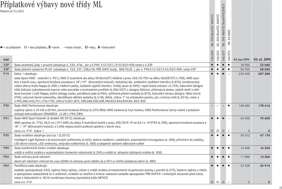 233, 237, 238,U18, PRE SAFE brzdy, BAS PLUS ), jen s P49,512/527,510/523+509, nelze 22P 56Ê700 68Ê040 P19 Edice 1 bsahuje: - 239Ê400 287Ê280 sada Sprt AMG - exteriér( k.