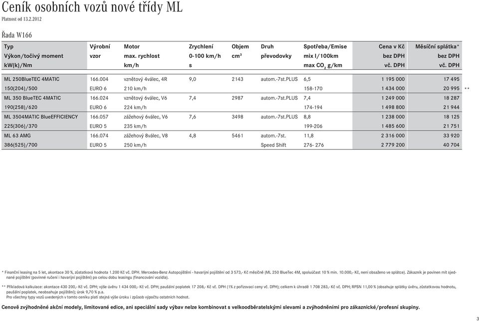 plus 6,5 1Ê195Ê000 17Ê495 150(204)/500 EURO 6 210 km/h 158-170 1Ê434Ê000 20Ê995 vznětvý 6válec, V6 7,4 2987 autm.-7st.