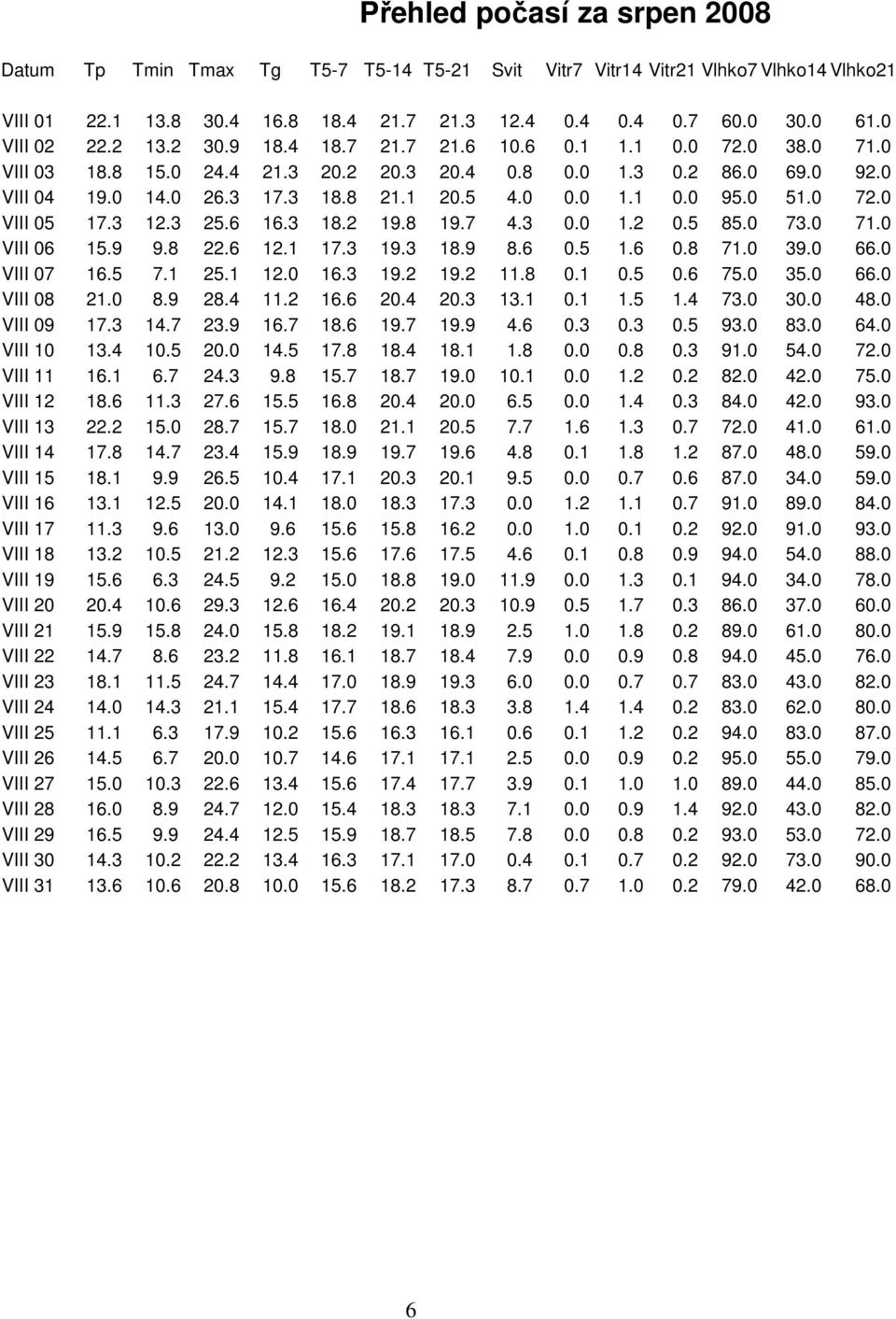 0 1.1 0.0 95.0 51.0 72.0 VIII 05 17.3 12.3 25.6 16.3 18.2 19.8 19.7 4.3 0.0 1.2 0.5 85.0 73.0 71.0 VIII 06 15.9 9.8 22.6 12.1 17.3 19.3 18.9 8.6 0.5 1.6 0.8 71.0 39.0 66.0 VIII 07 16.5 7.1 25.1 12.