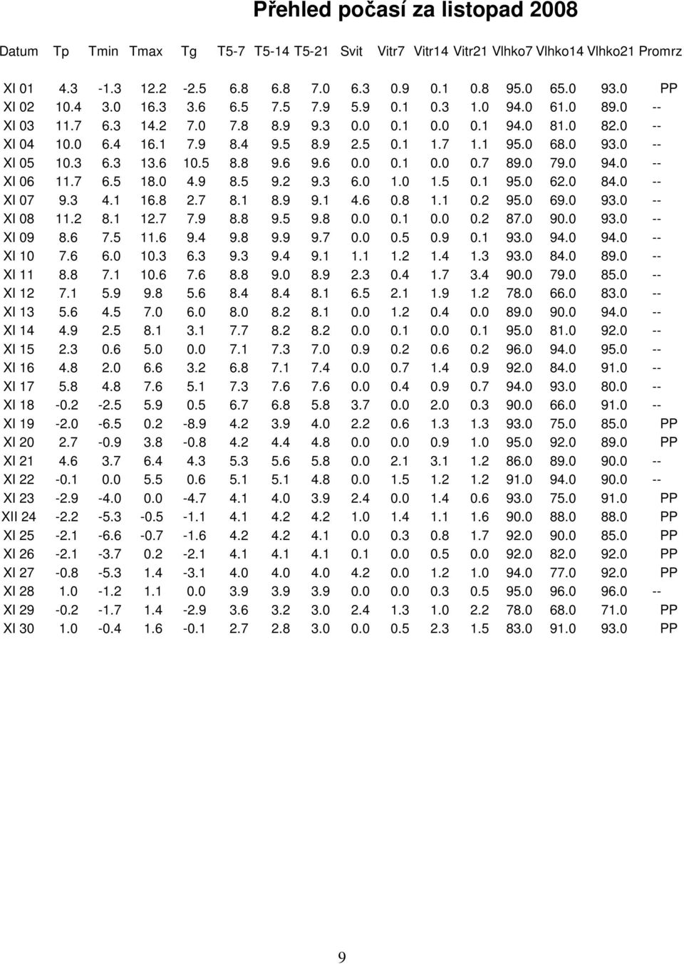 0 68.0 93.0 -- XI 05 10.3 6.3 13.6 10.5 8.8 9.6 9.6 0.0 0.1 0.0 0.7 89.0 79.0 94.0 -- XI 06 11.7 6.5 18.0 4.9 8.5 9.2 9.3 6.0 1.0 1.5 0.1 95.0 62.0 84.0 -- XI 07 9.3 4.1 16.8 2.7 8.1 8.9 9.1 4.6 0.8 1.