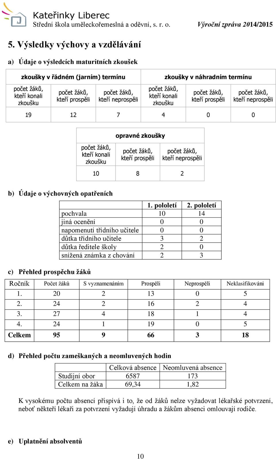 prospěli počet žáků, kteří neprospěli 10 8 2 b) Údaje o výchovných opatřeních c) Přehled prospěchu žáků 1. pololetí 2.