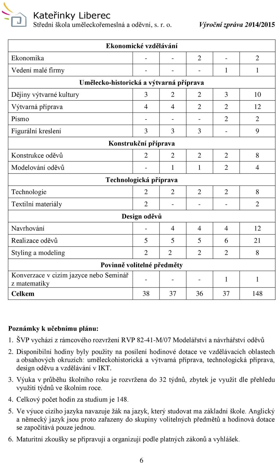 12 Realizace oděvů 5 5 5 6 21 Styling a modeling 2 2 2 2 8 Povinně volitelné předměty Konverzace v cizím jazyce nebo Seminář - - - 1 1 z matematiky Celkem 38 37 36 37 148 Poznámky k učebnímu plánu: 1.