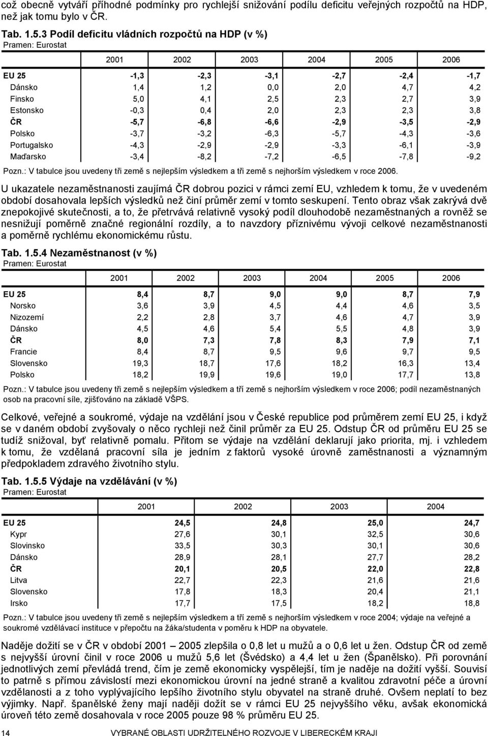 -0,3 0,4 2,0 2,3 2,3 3,8 ČR -5,7-6,8-6,6-2,9-3,5-2,9 Polsko -3,7-3,2-6,3-5,7-4,3-3,6 Portugalsko -4,3-2,9-2,9-3,3-6,1-3,9 Maďarsko -3,4-8,2-7,2-6,5-7,8-9,2 Pozn.