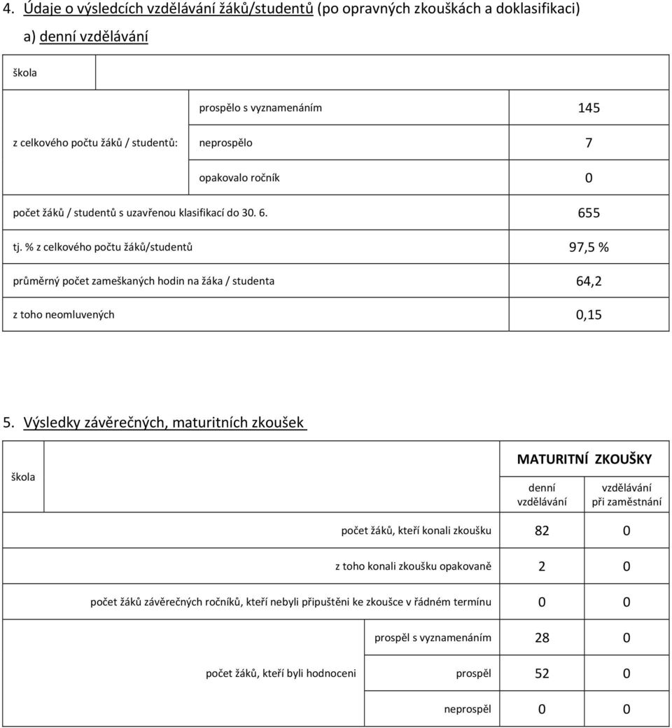 % z celkového počtu žáků/studentů 97,5 % průměrný počet zameškaných hodin na žáka / studenta 64,2 z toho neomluvených 0,15 5.