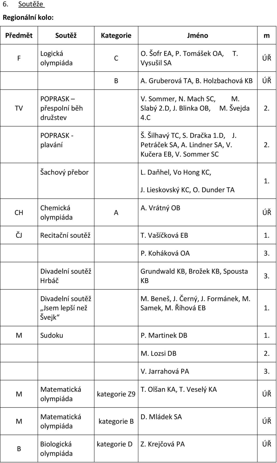 Kučera EB, V. Sommer SC 2. Šachový přebor L. Daňhel, Vo Hong KC, J. Lieskovský KC, O. Dunder TA 1. CH Chemická olympiáda A A. Vrátný OB ÚŘ ČJ Recitační soutěž T. Vašíčková EB 1. P. Koháková OA 3.