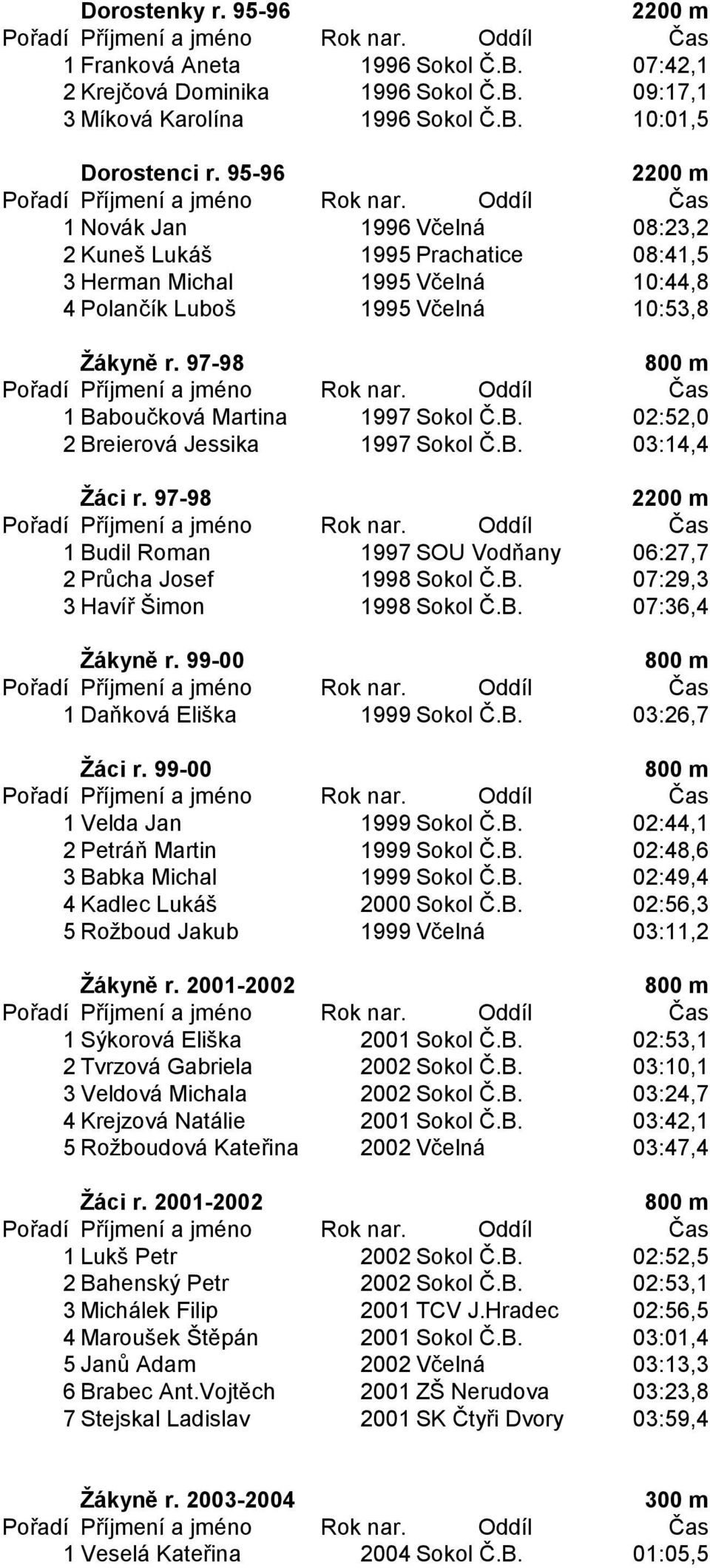 B. 02:52,0 2 Breierová Jessika 1997 Sokol Č.B. 03:14,4 Žáci r. 97-98 1 Budil Roman 1997 SOU Vodňany 06:27,7 2 Průcha Josef 1998 Sokol Č.B. 07:29,3 3 Havíř Šimon 1998 Sokol Č.B. 07:36,4 Žákyně r.