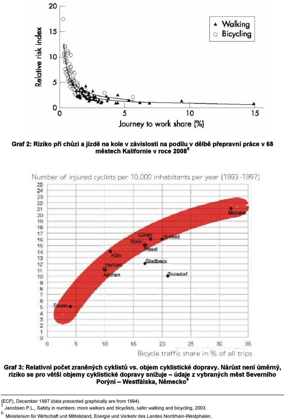Nárůst není úměrný, riziko se pro větší objemy cyklistické dopravy snižuje údaje z vybraných měst Severního Porýní Westfálska, Německo 6 (ECF),