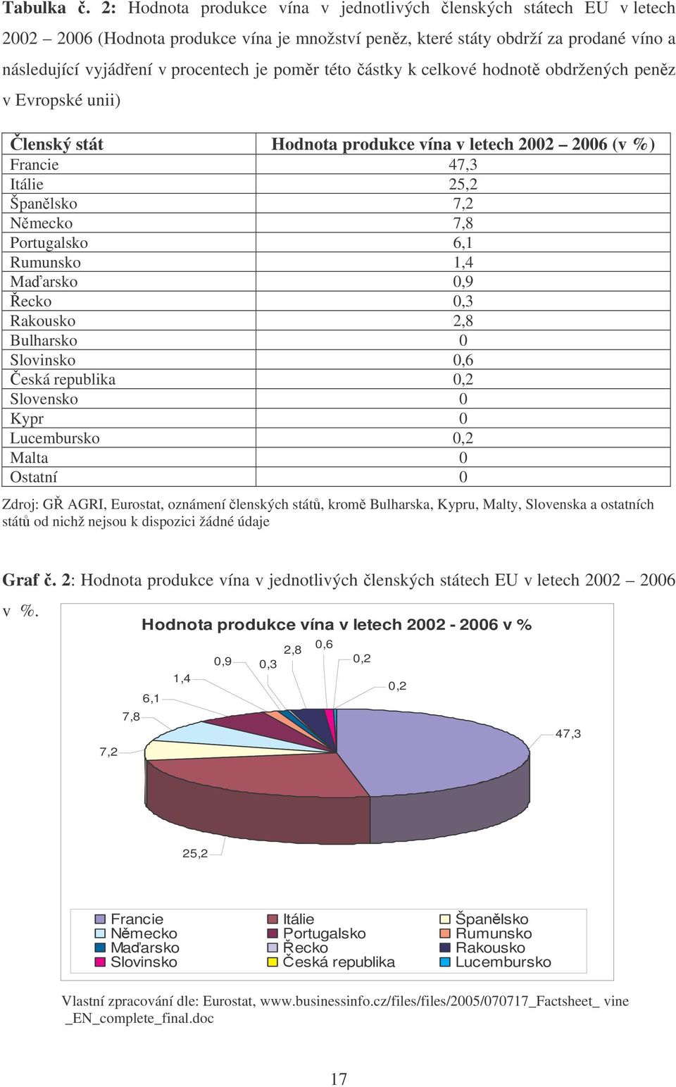 této ástky k celkové hodnot obdržených penz v Evropské unii) lenský stát Hodnota produkce vína v letech 2002 2006 (v %) Francie 47,3 Itálie 25,2 Španlsko 7,2 Nmecko 7,8 Portugalsko 6,1 Rumunsko 1,4