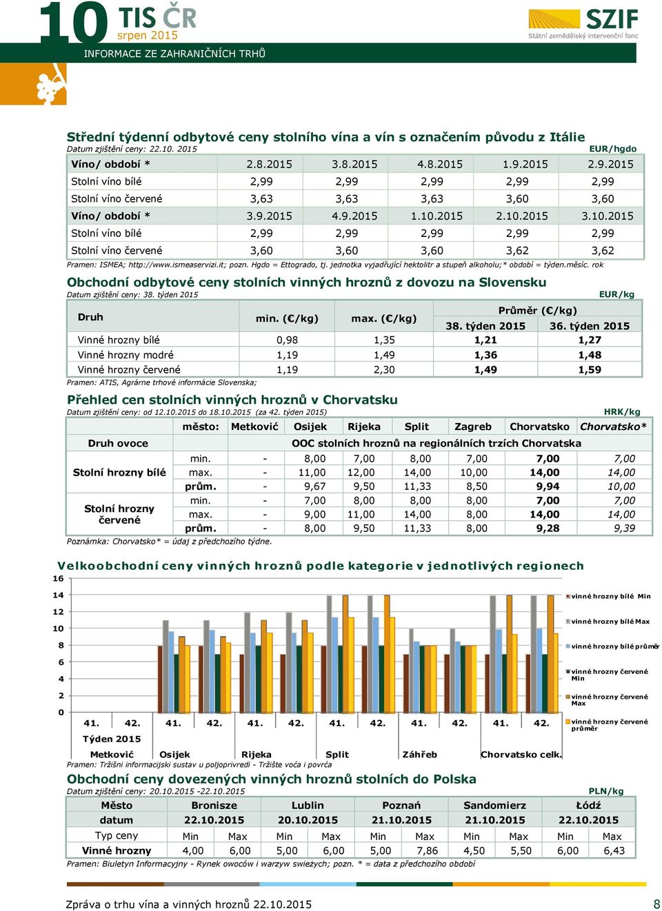 2015 2.10.2015 3.10.2015 Stolní víno bílé 2,99 2,99 2,99 2,99 2,99 Stolní víno červené 3,60 3,60 3,60 3,62 3,62 Pramen: ISMEA; http://www.ismeaservizi.it; pozn. Hgdo = Ettogrado, tj.