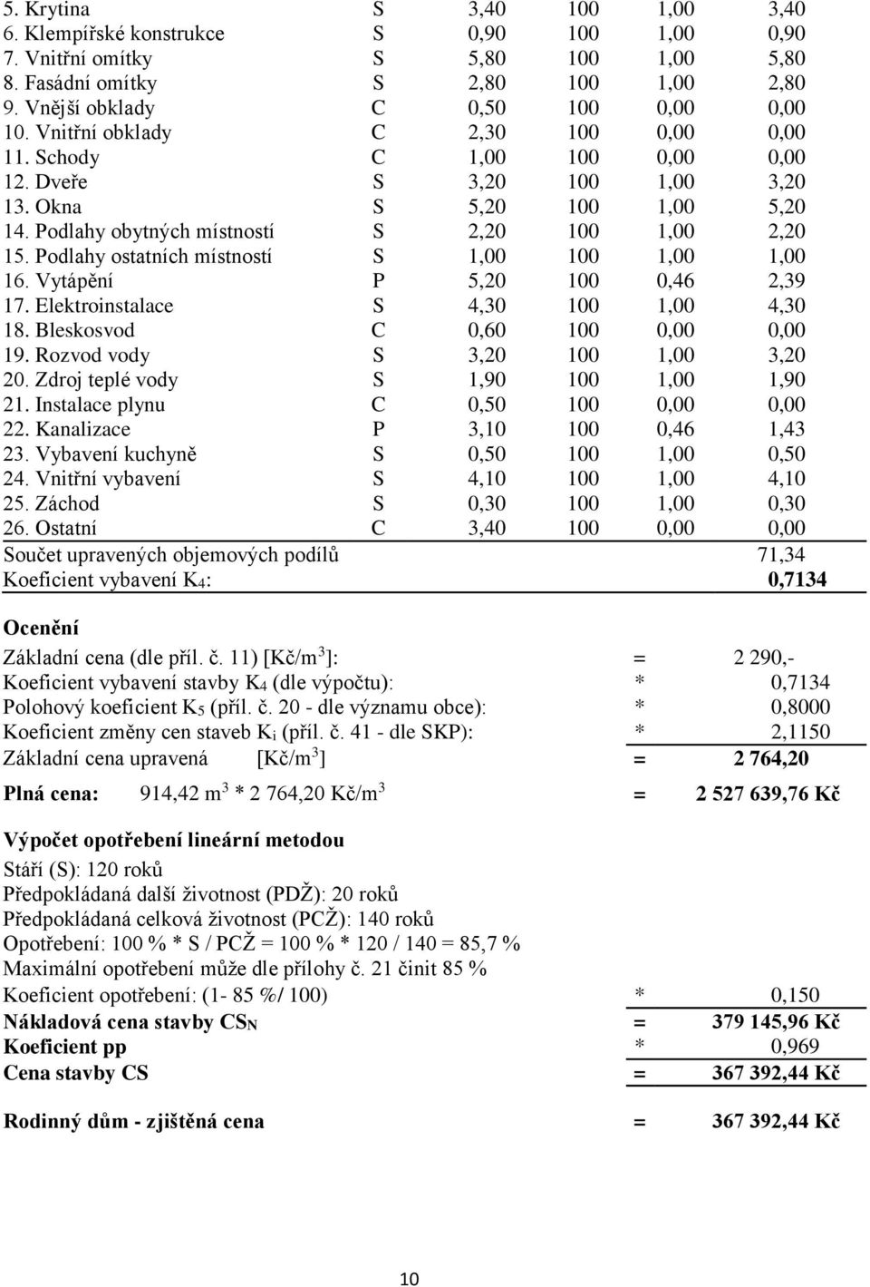 Podlahy ostatních místností S 1,00 100 1,00 1,00 16. Vytápění P 5,20 100 0,46 2,39 17. Elektroinstalace S 4,30 100 1,00 4,30 18. Bleskosvod C 0,60 100 0,00 0,00 19.