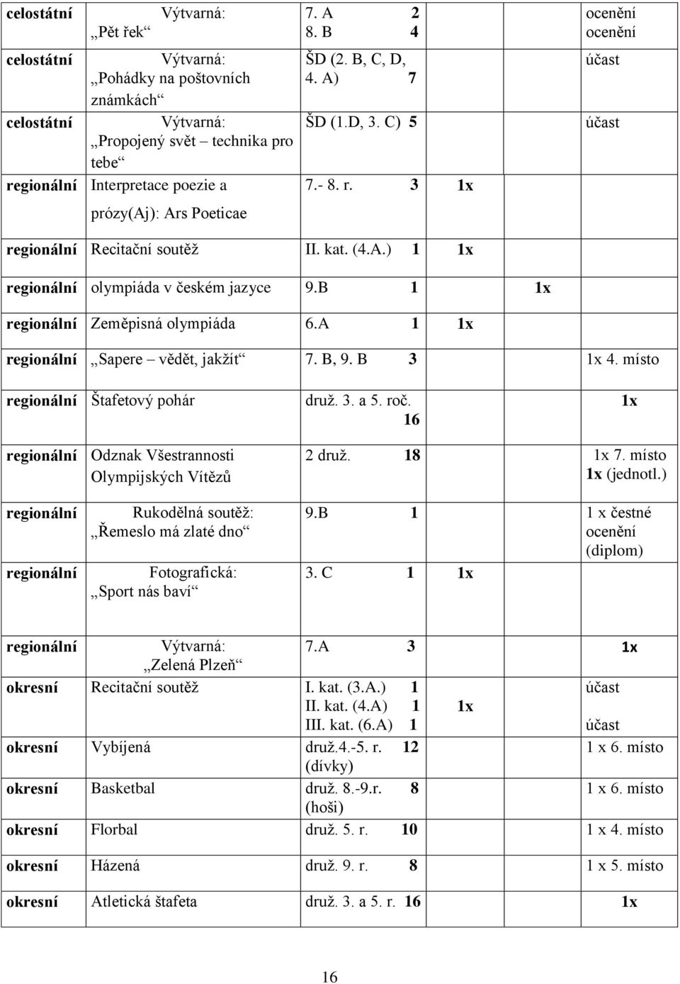 B 1 regionální Zeměpisná olympiáda 6.A 1 regionální Sapere vědět, jakžít 7. B, 9. B 3 4. místo regionální Štafetový pohár druž. 3. a 5. roč.