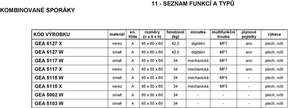 6127 W smalt A 85 x 60 x 60 42,5 digitální MF7 ano plech, rošt GEA 5117 W smalt A 85 x 50 x 60 34 mechanická MF7 ano plech, rošt GEA 5117 X nerez A 85 x 50 x 60 34