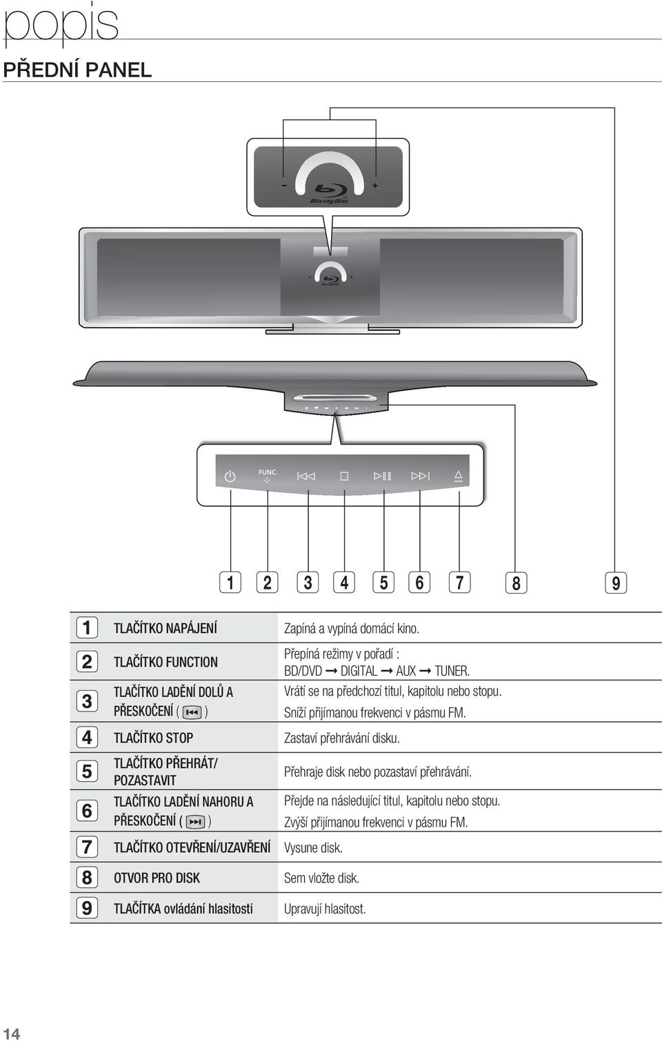 Přepíná režimy v pořadí : BD/ DIGITAL AUX TUNER. Vrátí se na předchozí titul, kapitolu nebo stopu. Sníží přijímanou frekvenci v pásmu FM.