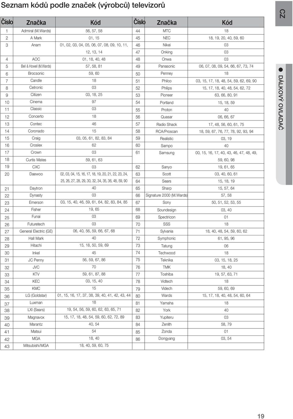 Wards) Brocsonic Candle Cetronic Citizen Cinema Classic Concerto Contec Coronado Craig Croslex Crown Curtis Mates CXC Daewoo Daytron Dynasty Emerson Fisher Funai Futuretech General Electric (GE) Hall