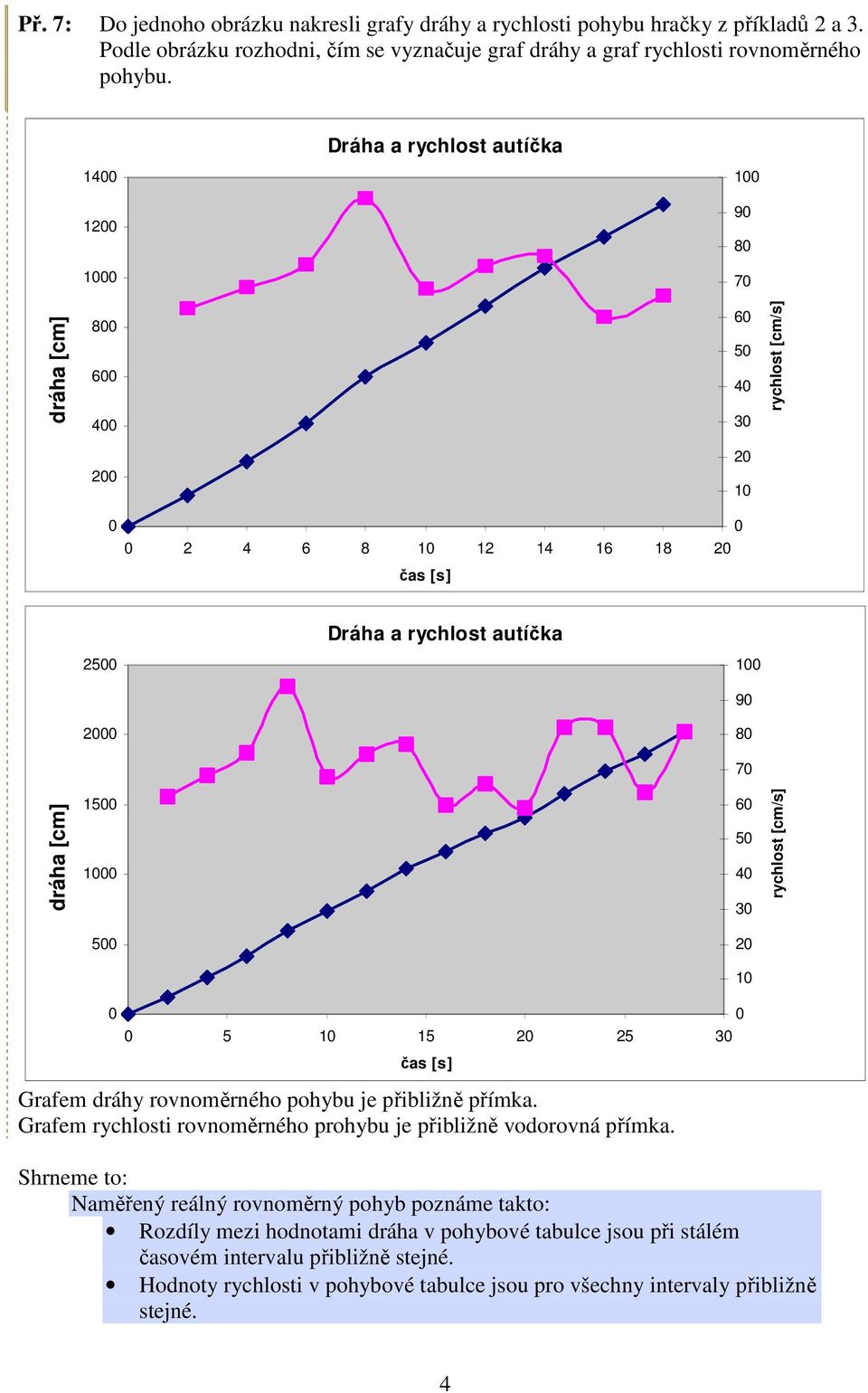 [cm/s] 5 2 1 5 1 15 2 25 3 čas [s] Grafem dráhy rovnoměrného pohybu je přibližně přímka. Grafem rychlosti rovnoměrného prohybu je přibližně vodorovná přímka.