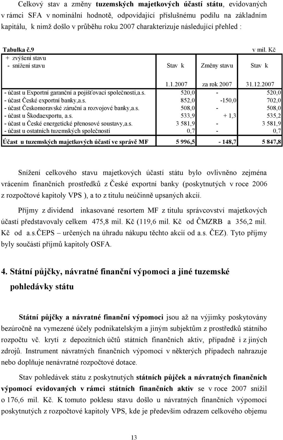 2007 - účast u Exportní garanční a pojišťovací společnosti,a.s. 520,0-520,0 - účast České exportní banky,a.s. 852,0-150,0 702,0 - účast Českomoravské záruční a rozvojové banky,a.s. 508,0-508,0 - účast u Škodaexportu, a.