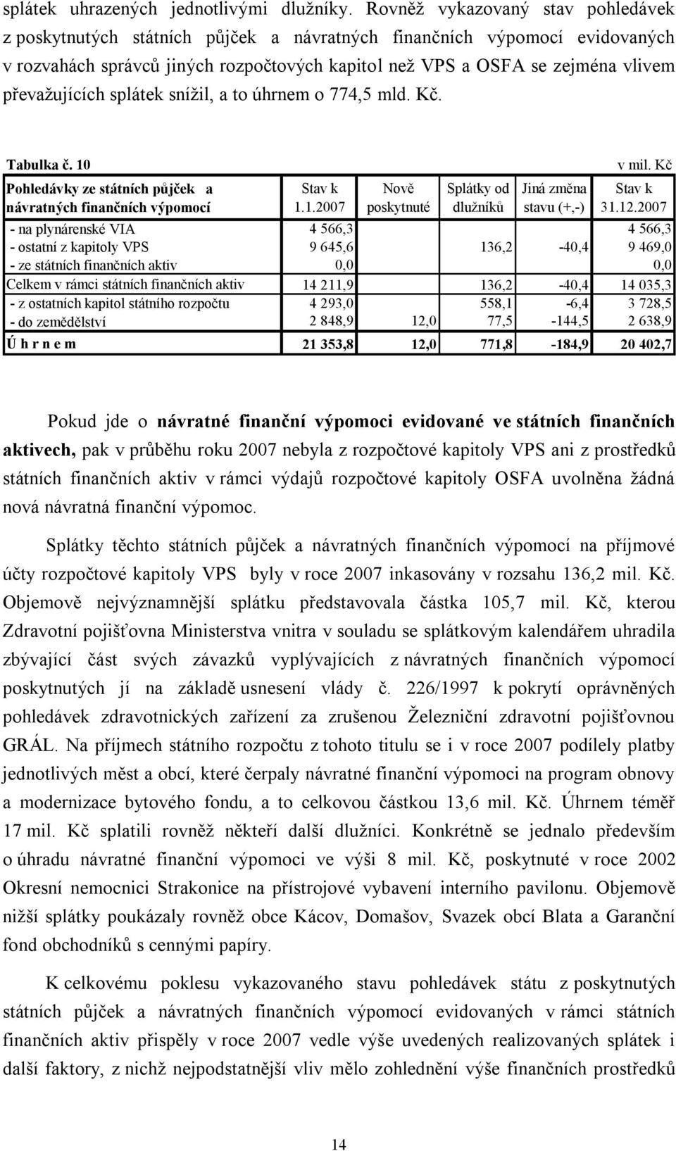 převaţujících splátek sníţil, a to úhrnem o 774,5 mld. Kč. Tabulka č. 10 Pohledávky ze státních půjček a návratných finančních výpomocí Stav k 1.1.2007 Nově poskytnuté Splátky od dluţníků Jiná změna stavu (+,-) v mil.