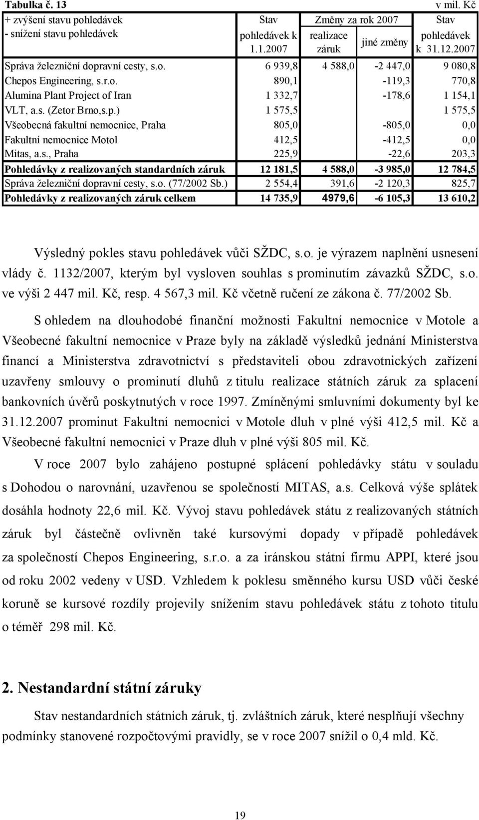 s., Praha 225,9-22,6 203,3 Pohledávky z realizovaných standardních záruk 12 181,5 4 588,0-3 985,0 12 784,5 Správa železniční dopravní cesty, s.o. (77/2002 Sb.