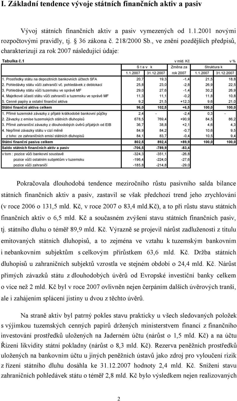 1.2007 31.12.2007 1. Prostředky státu na depozitních bankovních účtech SFA 20,7 19,3-1,4 21,5 18,8 2. Pohledávky státu vůči zahraničí vč. pohledávek z deblokací 25,8 23,0-2,8 26,9 22,5 3.