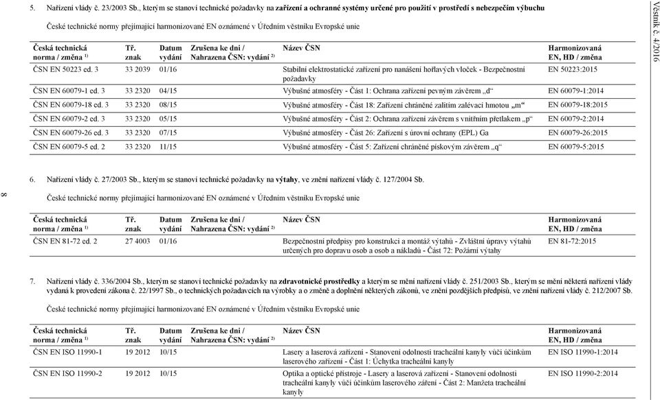 věstníku Evropské unie Česká technická norma / změna 1) Tř. znak Datum vydání Zrušena ke dni / Název ČSN Harmonizovaná Nahrazena ČSN: vydání 2) EN, HD / změna ČSN EN 50223 ed.