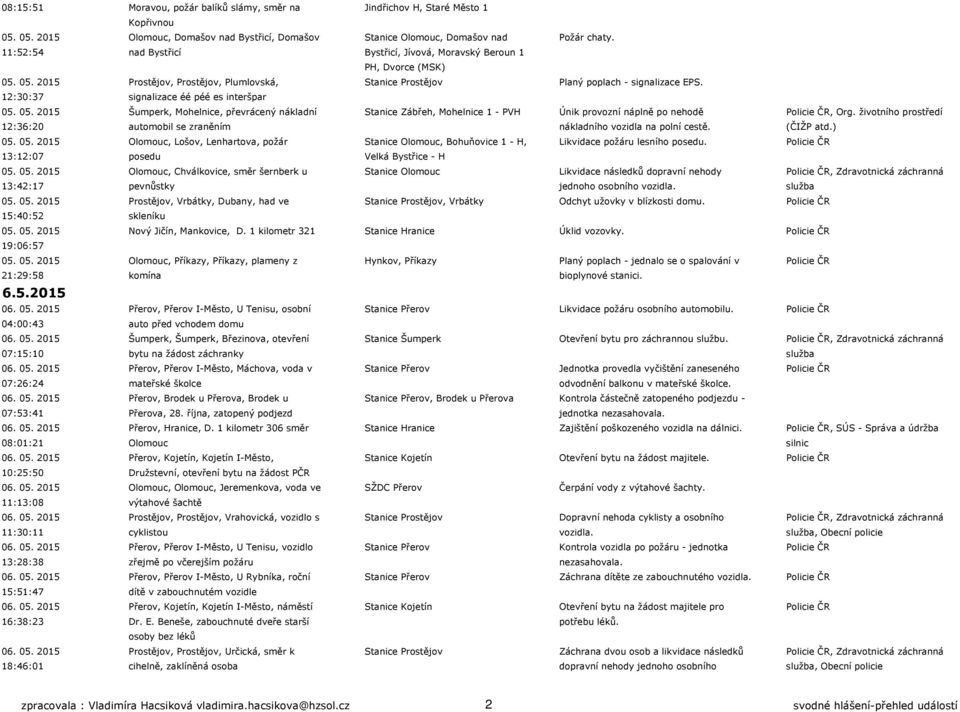 12:30:37 signalizace éé péé es interšpar 05. 05. 2015 Šumperk, Mohelnice, převrácený nákladní Stanice Zábřeh, Mohelnice 1 - PVH Únik provozní náplně po nehodě Policie ČR, Org.