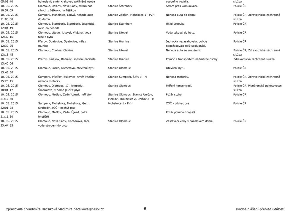 Policie ČR, Zdravotnická záchranná 11:00:00 do domu služba 10. 05. 2015 Olomouc, Šternberk, Šternberk, Jesenická, Stanice Šternberk Úklid vozovky. Policie ČR 12:04:49 úklid po nehodě 10. 05. 2015 Olomouc, Litovel, Litovel, Vítězná, voda Stanice Litovel Voda tekoucí do bytu.