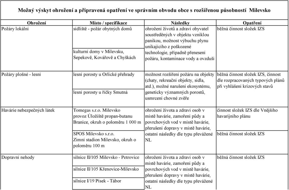 kontaminace vody a ovzduší Požáry plošné - lesní lesní porosty u Orlické přehrady lesní porosty u říčky Smutná možnost rozšíření požáru na objekty (chaty, rekreační objekty, sídla, atd.