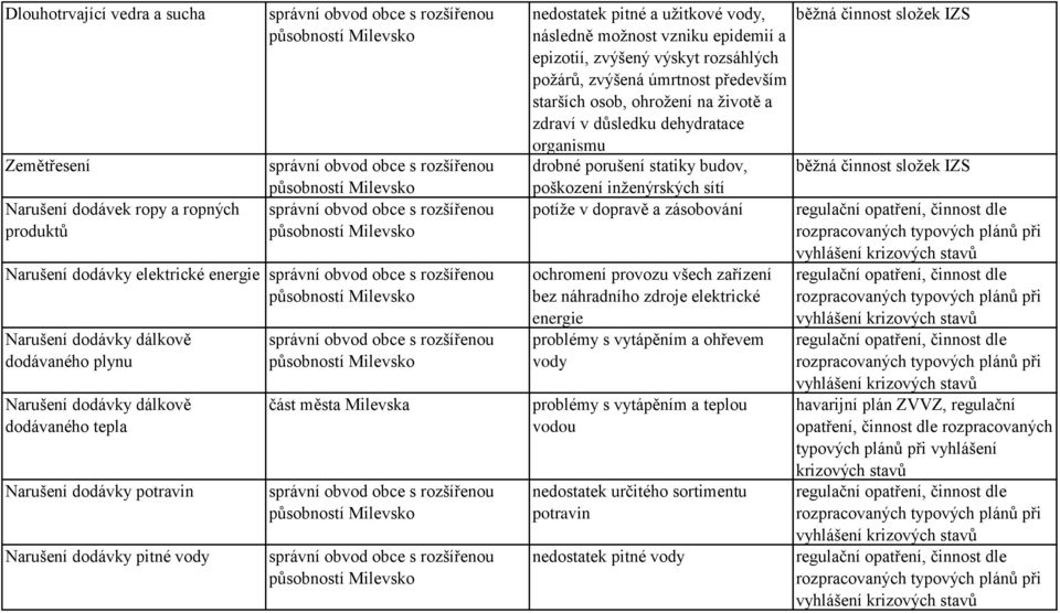 zvýšená úmrtnost především starších osob, ohrožení na životě a zdraví v důsledku dehydratace organismu drobné porušení statiky budov, poškození inženýrských sítí potíže v dopravě a zásobování