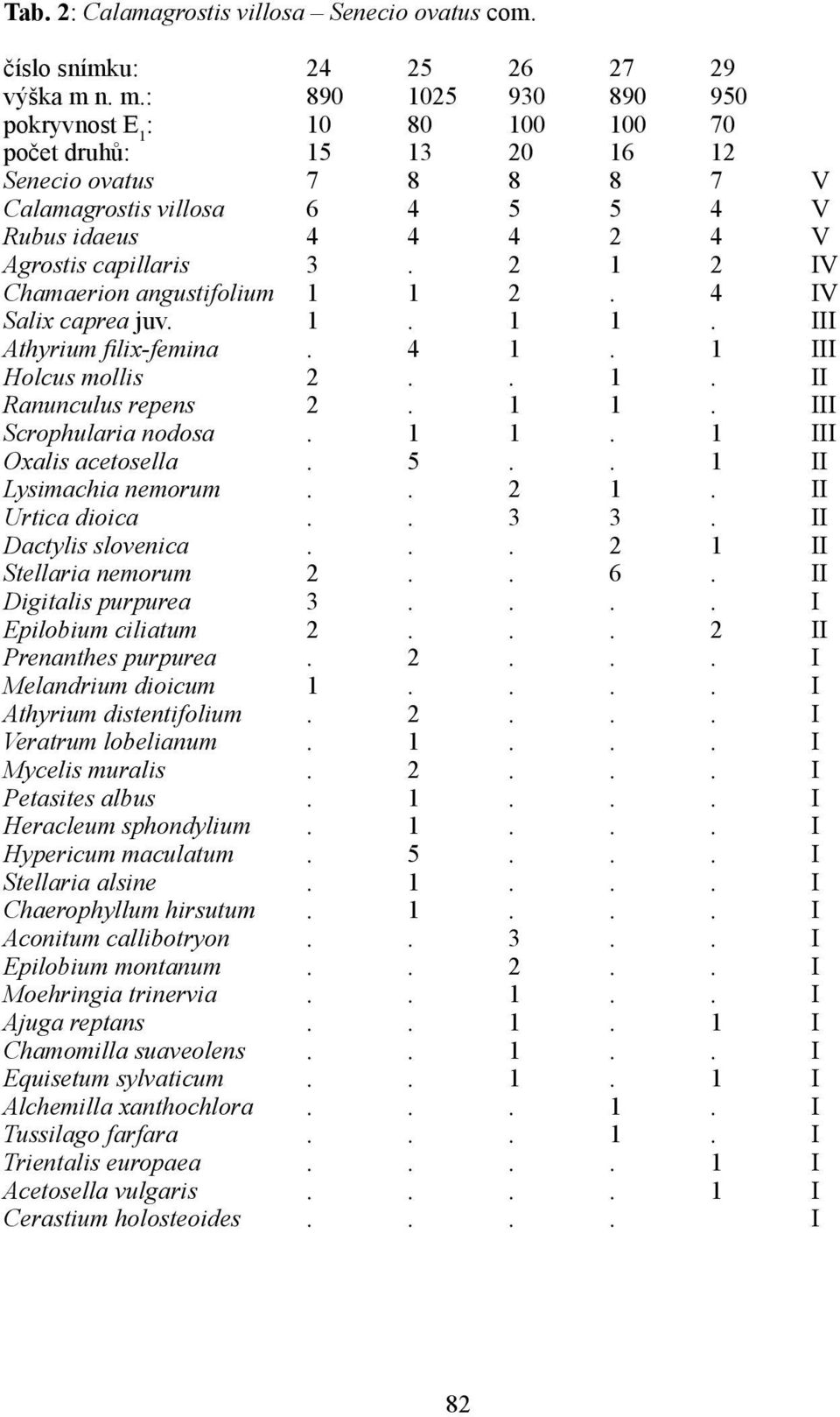 2 1 2 IV Chamaerion angustifolium 1 1 2. 4 IV Salix caprea juv. 1. 1 1. III Athyrium filix-femina. 4 1. 1 III Holcus mollis 2.. 1. II Ranunculus repens 2. 1 1. III Scrophularia nodosa. 1 1. 1 III Oxalis acetosella.