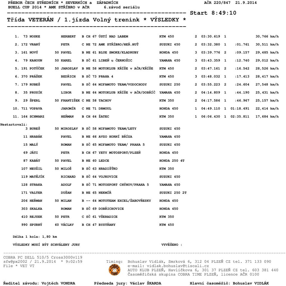 79 KAHOUN 50 KAREL B SČ 61 LIBEŇ u ČERNOŠIC YAMAHA 450 3 03:43.359 1 :12.740 29,012 km/h 5. 191 POTŮČEK 50 JAROSLAV B NE 58 MOTOKLUB KŘÍŠE v AČR/KŘÍŠE KTM 450 2 03:47.161 2 :16.542 28,526 km/h 6.