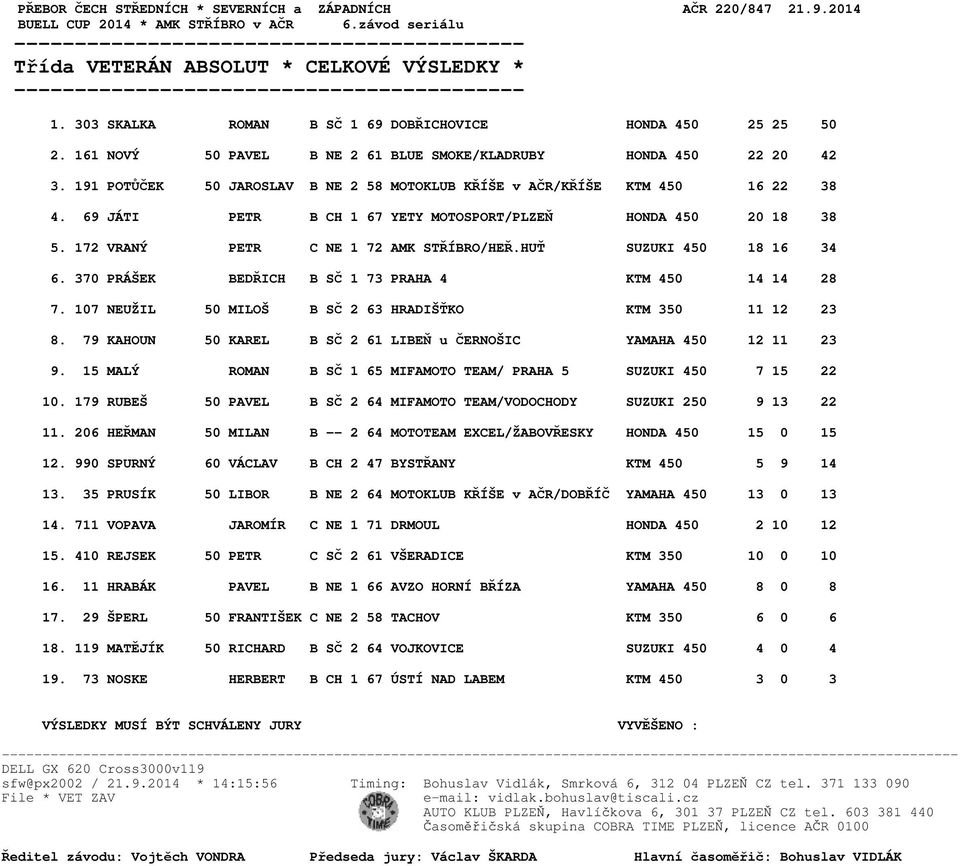 69 JÁTI PETR B CH 1 67 YETY MOTOSPORT/PLZEŇ HONDA 450 20 18 38 5. 172 VRANÝ PETR C NE 1 72 AMK STŘÍBRO/HEŘ.HUŤ SUZUKI 450 18 16 34 6. 370 PRÁŠEK BEDŘICH B SČ 1 73 PRAHA 4 KTM 450 14 14 28 7.