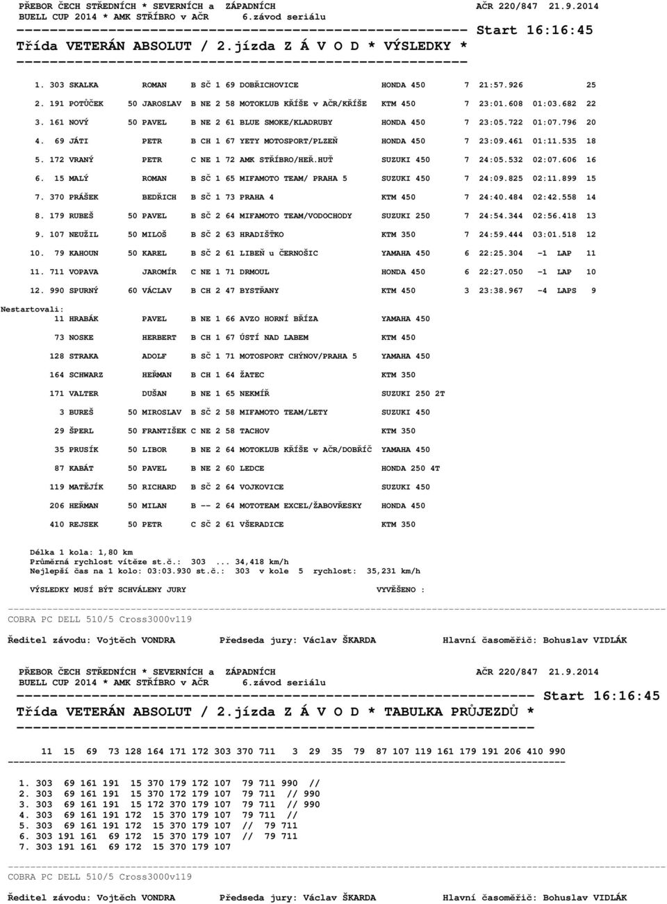 69 JÁTI PETR B CH 1 67 YETY MOTOSPORT/PLZEŇ HONDA 450 7 23:09.461 01:11.535 18 5. 172 VRANÝ PETR C NE 1 72 AMK STŘÍBRO/HEŘ.HUŤ SUZUKI 450 7 24:05.532 02:07.606 16 6.