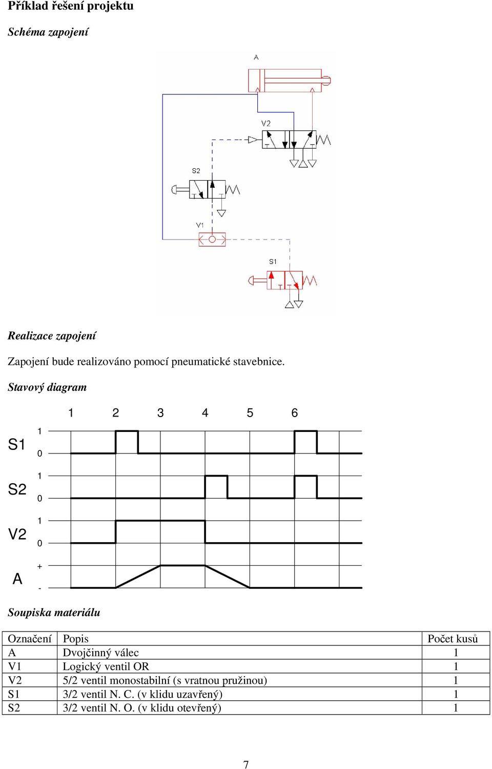 Stavový diagram S1 S2 V2 A 1 0 1 0 1 0 + - 1 2 3 4 5 6 Soupiska materiálu Označení Popis Počet