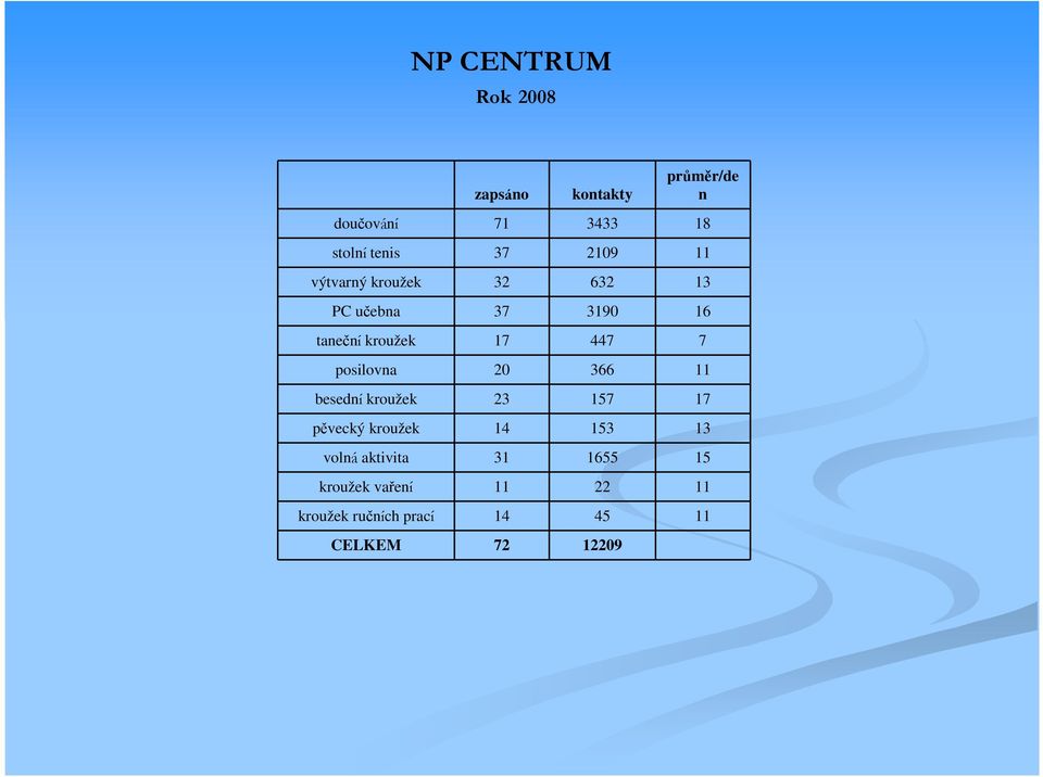 posilovna 20 366 11 besední kroužek 23 157 17 pěvecký kroužek 14 153 13 volná