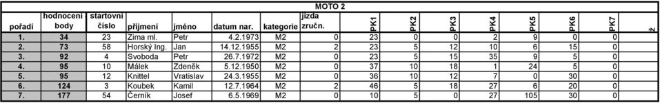 95 10 Málek Zdeněk 5.12.1950 M2 0 37 10 18 1 24 5 0 5. 95 12 Knittel Vratislav 24.3.1955 M2 0 36 10 12 7 0 30 0 6.