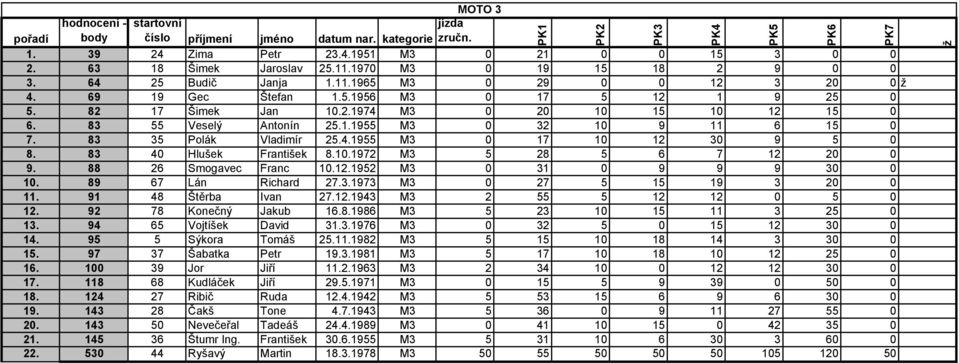 83 35 Polák Vladimír 25.4.1955 M3 0 17 10 12 30 9 5 0 8. 83 40 Hlušek František 8.10.1972 M3 5 28 5 6 7 12 20 0 9. 88 26 Smogavec Franc 10.12.1952 M3 0 31 0 9 9 9 30 0 10. 89 67 Lán Richard 27.3.1973 M3 0 27 5 15 19 3 20 0 11.