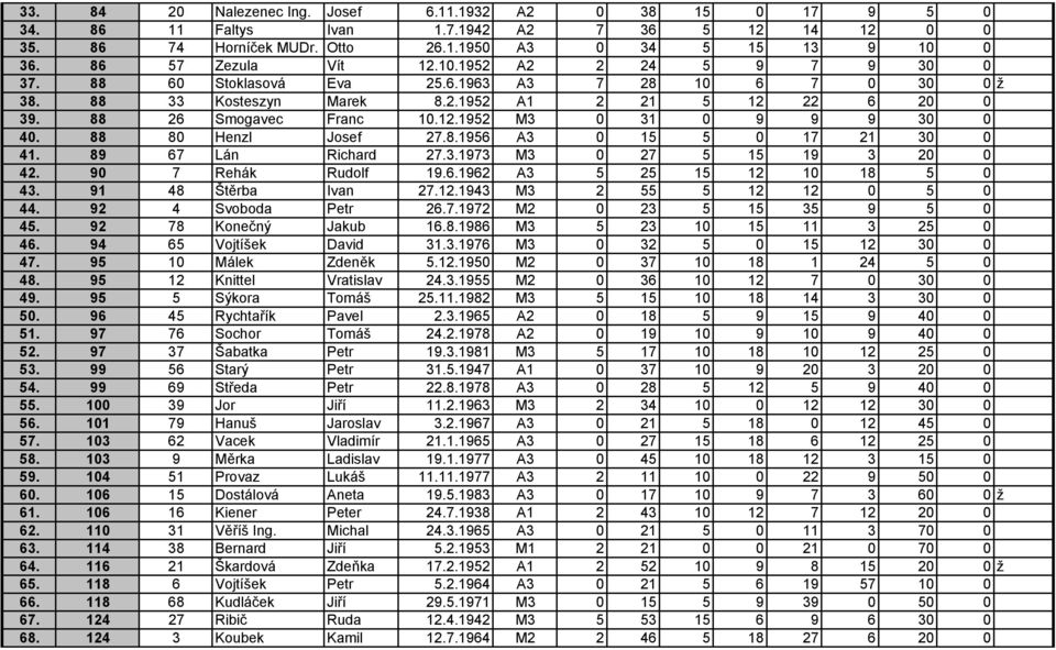 88 80 Henzl Josef 27.8.1956 A3 0 15 5 0 17 21 30 0 41. 89 67 Lán Richard 27.3.1973 M3 0 27 5 15 19 3 20 0 42. 90 7 Rehák Rudolf 19.6.1962 A3 5 25 15 12 10 18 5 0 43. 91 48 Štěrba Ivan 27.12.1943 M3 2 55 5 12 12 0 5 0 44.