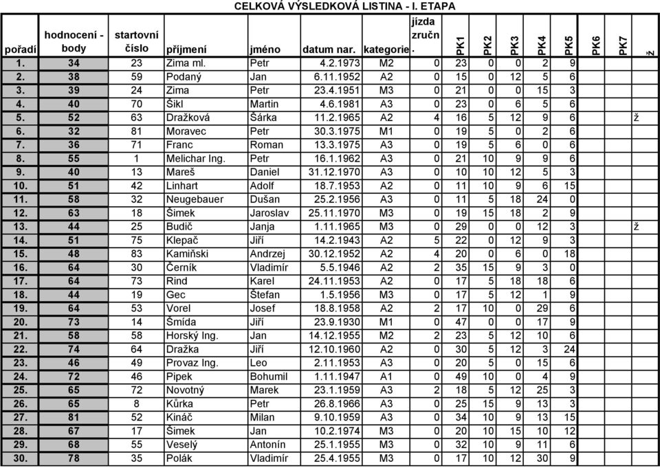 36 71 Franc Roman 13.3.1975 A3 0 19 5 6 0 6 8. 55 1 Melichar Ing. Petr 16.1.1962 A3 0 21 10 9 9 6 9. 40 13 Mareš Daniel 31.12.1970 A3 0 10 10 12 5 3 10. 51 42 Linhart Adolf 18.7.1953 A2 0 11 10 9 6 15 11.