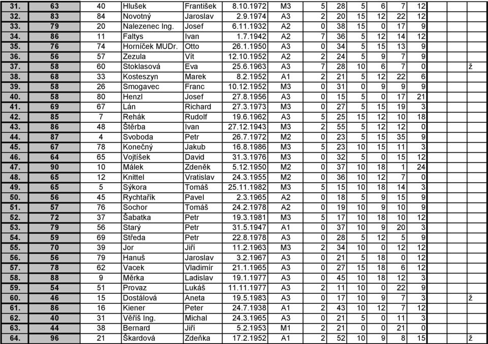 58 26 Smogavec Franc 10.12.1952 M3 0 31 0 9 9 9 40. 58 80 Henzl Josef 27.8.1956 A3 0 15 5 0 17 21 41. 69 67 Lán Richard 27.3.1973 M3 0 27 5 15 19 3 42. 85 7 Rehák Rudolf 19.6.1962 A3 5 25 15 12 10 18 43.