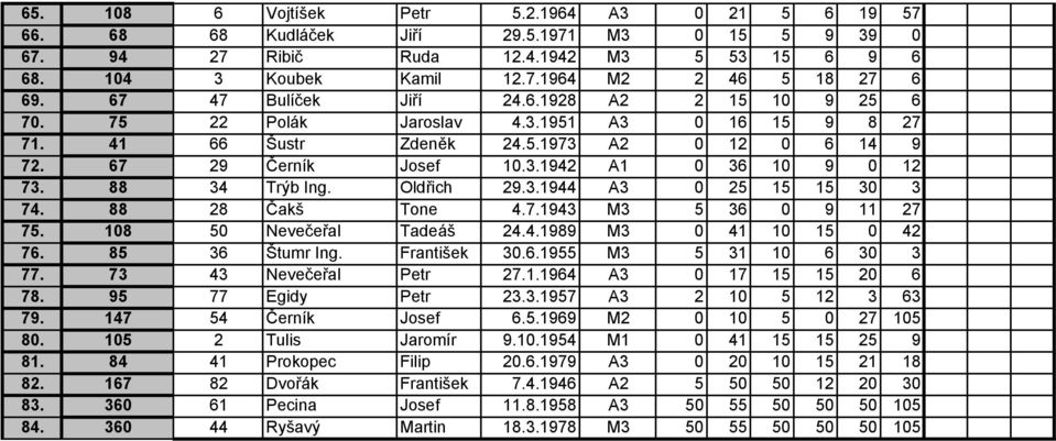 88 34 Trýb Ing. Oldřich 29.3.1944 A3 0 25 15 15 30 3 74. 88 28 Čakš Tone 4.7.1943 M3 5 36 0 9 11 27 75. 108 50 Nevečeřal Tadeáš 24.4.1989 M3 0 41 10 15 0 42 76. 85 36 Štumr Ing. František 30.6.1955 M3 5 31 10 6 30 3 77.