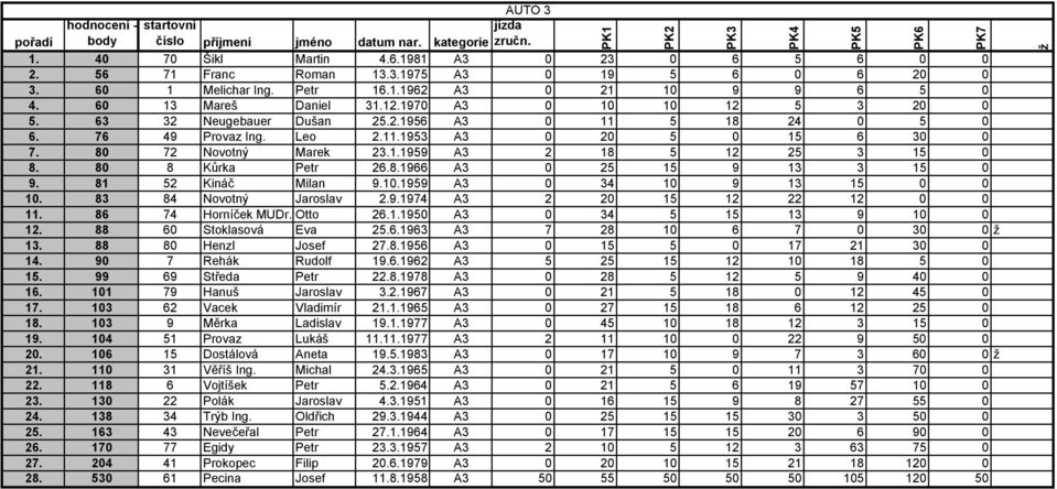 80 72 Novotný Marek 23.1.1959 A3 2 18 5 12 25 3 15 0 8. 80 8 Kůrka Petr 26.8.1966 A3 0 25 15 9 13 3 15 0 9. 81 52 Kináč Milan 9.10.1959 A3 0 34 10 9 13 15 0 0 10. 83 84 Novotný Jaroslav 2.9.1974 A3 2 20 15 12 22 12 0 0 11.