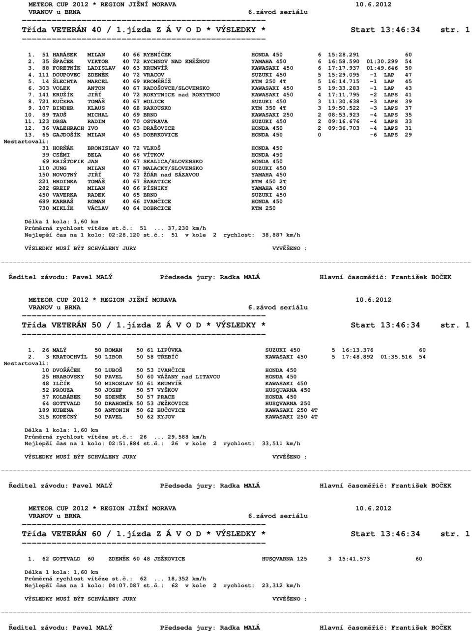 14 ŠLECHTA MARCEL 40 69 KROMĚŘÍŽ KTM 250 4T 5 16:14.715-1 LAP 45 6. 303 VOLEK ANTON 40 67 RADOŠOVCE/SLOVENSKO KAWASAKI 450 5 19:33.283-1 LAP 43 7.