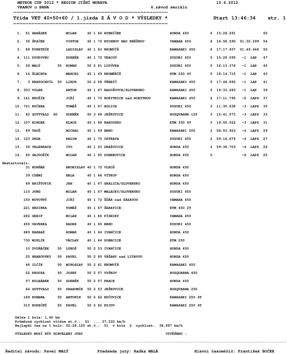 111 DOUPOVEC ZDENĚK 40 1 72 VRACOV SUZUKI 450 5 15:29.095-1 LAP 47 5. 26 MALÝ 50 ROMAN 50 2 61 LIPŮVKA SUZUKI 450 5 16:13.376-1 LAP 45 6. 14 ŠLECHTA MARCEL 40 1 69 KROMĚŘÍŽ KTM 250 4T 5 16:14.