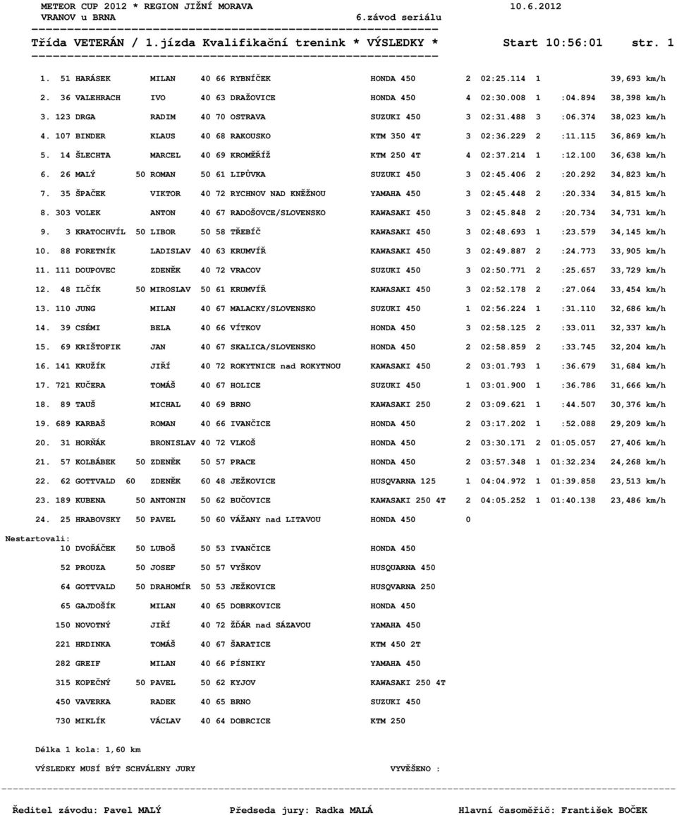 107 BINDER KLAUS 40 68 RAKOUSKO KTM 350 4T 3 02:36.229 2 :11.115 36,869 km/h 5. 14 ŠLECHTA MARCEL 40 69 KROMĚŘÍŽ KTM 250 4T 4 02:37.214 1 :12.100 36,638 km/h 6.