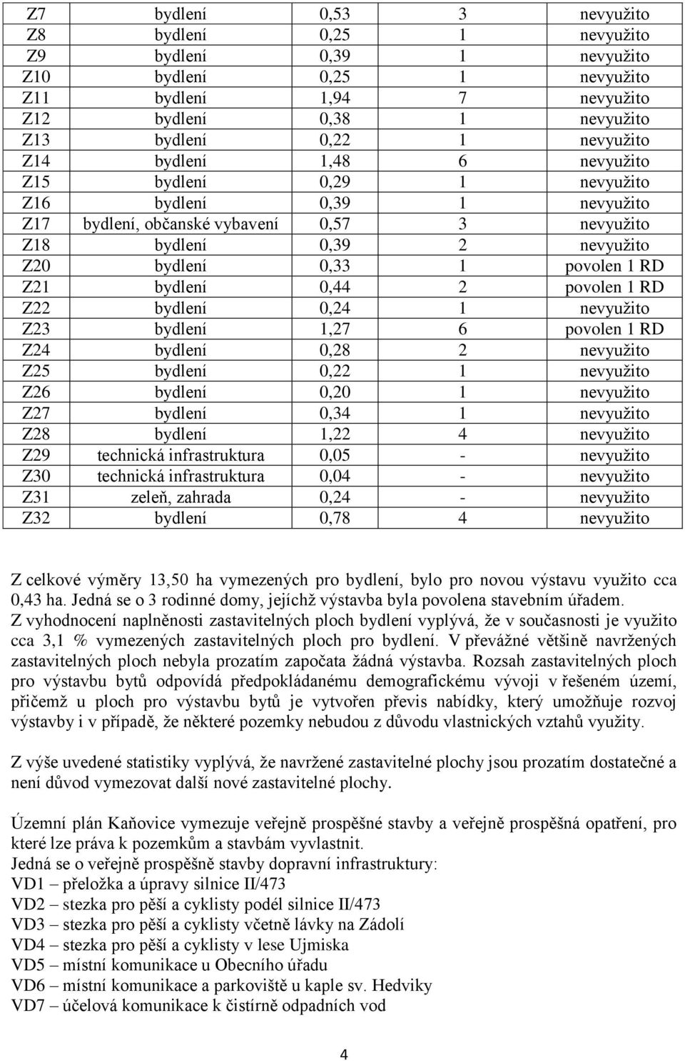 bydlení 0,44 2 povolen 1 RD Z22 bydlení 0,24 1 nevyužito Z23 bydlení 1,27 6 povolen 1 RD Z24 bydlení 0,28 2 nevyužito Z25 bydlení 0,22 1 nevyužito Z26 bydlení 0,20 1 nevyužito Z27 bydlení 0,34 1