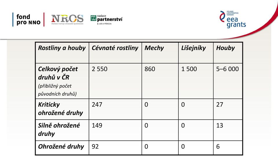 druhů) Kriticky ohrožené druhy Silně ohrožené druhy 2 550