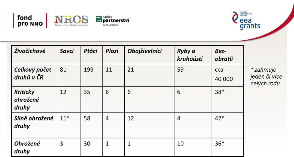 ohrožené druhy 81 199 11 21 59 cca 40 000 12 35 6 6 6 38* 11* 58 4