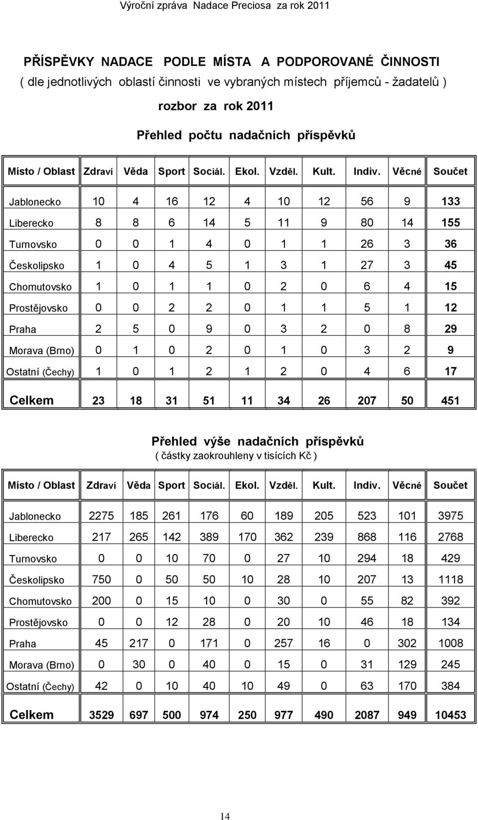 Věcné Součet Jablonecko 10 4 16 12 4 10 12 56 9 133 Liberecko 8 8 6 14 5 11 9 80 14 155 Turnovsko 0 0 1 4 0 1 1 26 3 36 Českolipsko 1 0 4 5 1 3 1 27 3 45 Chomutovsko 1 0 1 1 0 2 0 6 4 15 Prostějovsko