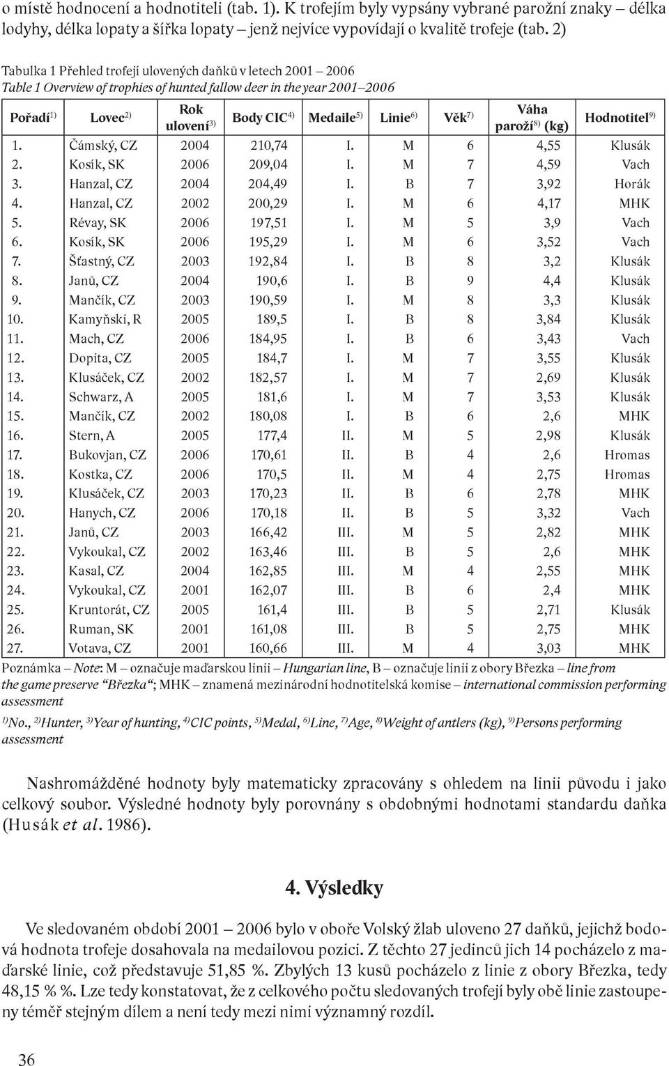 6) Věk 7) 3) paroží 8) (kg) Hodnotitel 9) 1. Čámský, CZ 2004 210,74 I. M 6 4,55 Klusák 2. Kosík, SK 2006 209,04 I. M 7 4,59 Vach 3. Hanzal, CZ 2004 204,49 I. B 7 3,92 Horák 4.